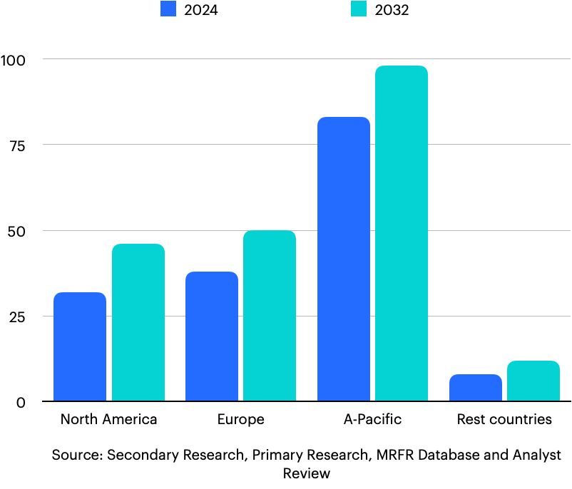 E-Bikes Regional Insights